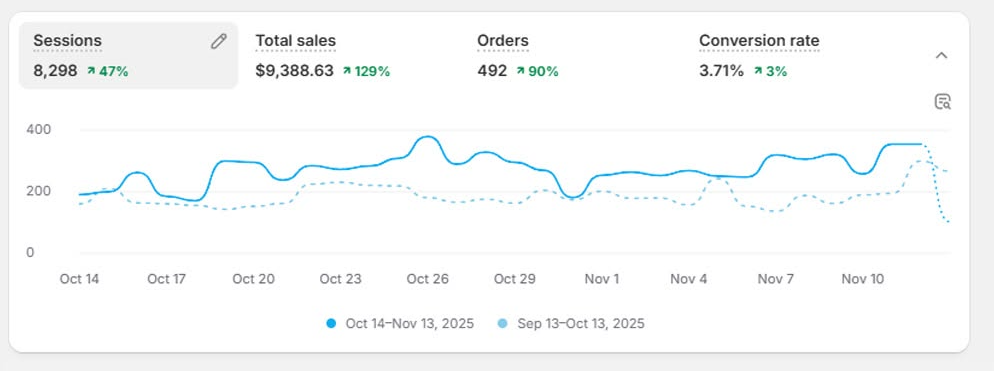 Succly sales stats showing how I improved their sales after the redesign doing the suggested implementations to showcase their subscription value messaging.