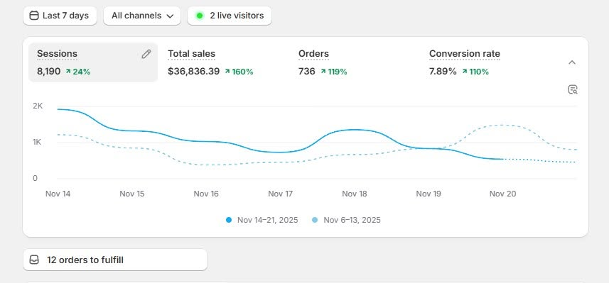 screenshot showing the results after the redesign showing major results increase in conversion rate and sales.